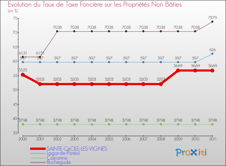 Evolution du taux de la taxe foncière sur les immeubles et terrains non batis pour SAINTE-CéCILE-LES-VIGNES et les communes proches Comparaison des taux de la taxe foncière sur les immeubles et terrains non batis pour SAINTE-CéCILE-LES-VIGNES et les communes voisines