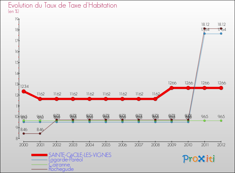 Evolution du taux de la taxe d'habitation pour SAINTE-CéCILE-LES-VIGNES et les communes proches Comparaison des taux de la taxe d'habitation pour SAINTE-CéCILE-LES-VIGNES et les communes voisines