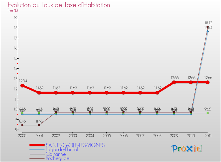 Evolution du taux de la taxe d'habitation pour SAINTE-CéCILE-LES-VIGNES et les communes proches Comparaison des taux de la taxe d'habitation pour SAINTE-CéCILE-LES-VIGNES et les communes voisines