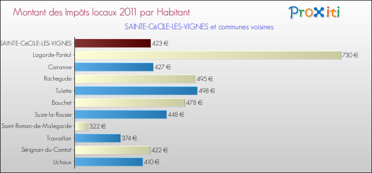Montant des impôts locaux par Habitant pour SAINTE-CéCILE-LES-VIGNES et les communes proches Comparaison des impôts locaux par habitant pour SAINTE-CéCILE-LES-VIGNES et les communes voisines