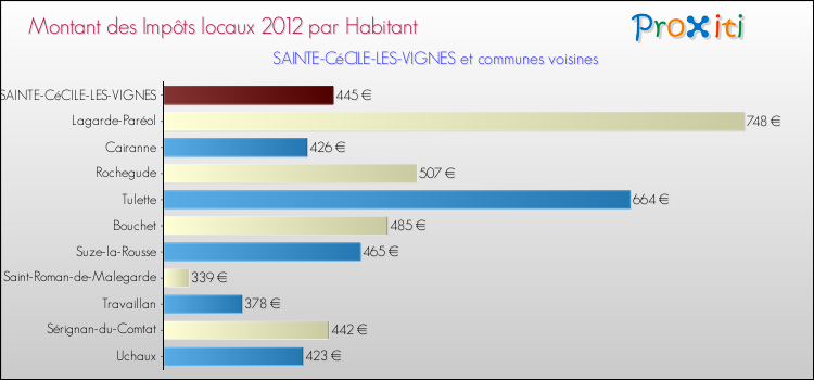 Montant des impôts locaux par Habitant pour SAINTE-CéCILE-LES-VIGNES et les communes proches Comparaison des impôts locaux par habitant pour SAINTE-CéCILE-LES-VIGNES et les communes voisines