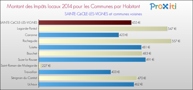 Montant des impôts locaux par Habitant pour SAINTE-CéCILE-LES-VIGNES et les communes proches en 2014 Comparaison des impôts locaux par habitant pour SAINTE-CéCILE-LES-VIGNES et les communes voisines en 2014