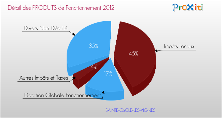 Décomposition du Budget de Fonctionnement 2012 de la commune de SAINTE-CéCILE-LES-VIGNES Budget de Fonctionnement 2012 pour la commune de SAINTE-CéCILE-LES-VIGNES