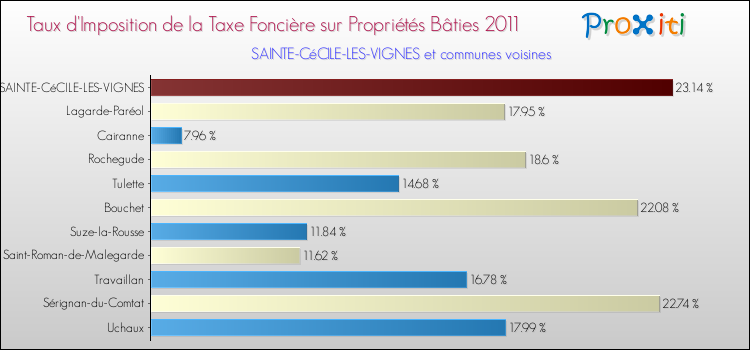 Taux d'imposition de la taxe foncière sur le bati 2011 pour SAINTE-CéCILE-LES-VIGNES et les communes proches Comparaison des taux d'imposition de la taxe foncière sur le bati 2011 pour SAINTE-CéCILE-LES-VIGNES et les communes voisines