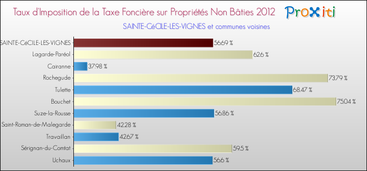 Taux d'imposition de la taxe foncière sur les immeubles et terrains non batis 2012 pour SAINTE-CéCILE-LES-VIGNES et les communes proches Comparaison des taux d'imposition de la taxe foncière sur les immeubles et terrains non batis 2012 pour SAINTE-CéCILE-LES-VIGNES et les communes voisines