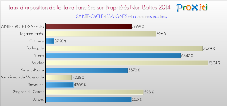 Taux d'imposition de la taxe foncière sur les immeubles et terrains non batis 2014 pour SAINTE-CéCILE-LES-VIGNES et les communes proches Comparaison des taux d'imposition de la taxe foncière sur les immeubles et terrains non batis 2014 pour SAINTE-CéCILE-LES-VIGNES et les communes voisines