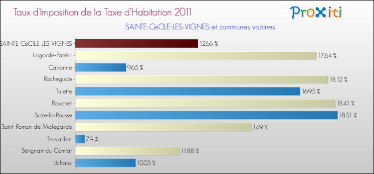 Taux d'imposition de la taxe d'habitation 2011 pour SAINTE-CéCILE-LES-VIGNES et les communes proches Comparaison des taux d'imposition de la taxe d'habitation 2011 pour SAINTE-CéCILE-LES-VIGNES et les communes voisines