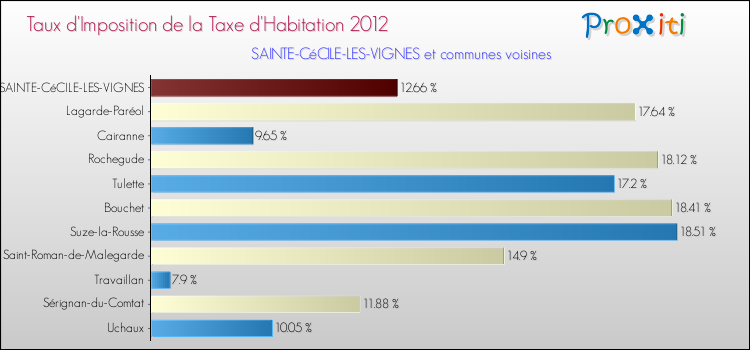 Taux d'imposition de la taxe d'habitation 2012 pour SAINTE-CéCILE-LES-VIGNES et les communes proches Comparaison des taux d'imposition de la taxe d'habitation 2012 pour SAINTE-CéCILE-LES-VIGNES et les communes voisines