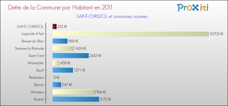 Dette par habitant de la commune en 2011 pour SAINT-CHRISTOL et les communes proches Comparaison de la dette par habitant de la commune en 2011 pour SAINT-CHRISTOL et les communes voisines