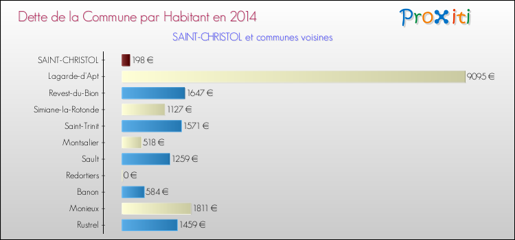 Dette par habitant de la commune en 2014 pour SAINT-CHRISTOL et les communes proches Comparaison de la dette par habitant de la commune en 2014 pour SAINT-CHRISTOL et les communes voisines
