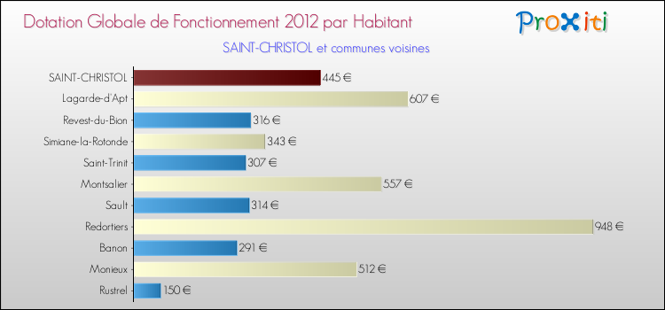 Montant des dotations globales de fonctionnement DGF par Habitant pour SAINT-CHRISTOL et les communes proches Comparaison des des dotations globales de fonctionnement DGF par habitant pour SAINT-CHRISTOL et les communes voisines