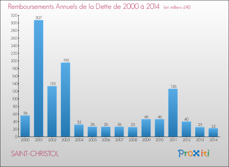 Evolution de l'annuité de la dette pour la commune de SAINT-CHRISTOL de 2000 à 2014 Annuités de la dette pour SAINT-CHRISTOL de 2000 à 2014