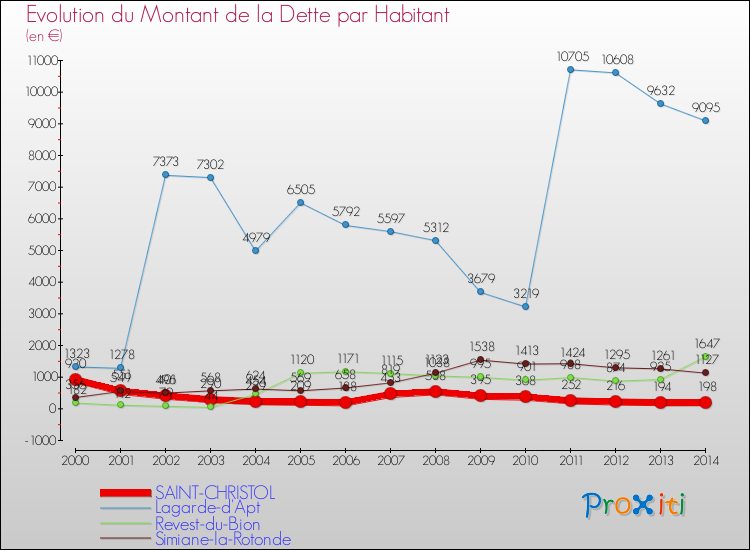 Evolution de la dette par habitant pour la commune de SAINT-CHRISTOL et les communes proches de 2000 à 2014 Comparaison de la dette par habitant pour SAINT-CHRISTOL et les communes voisines de 2000 à 2014