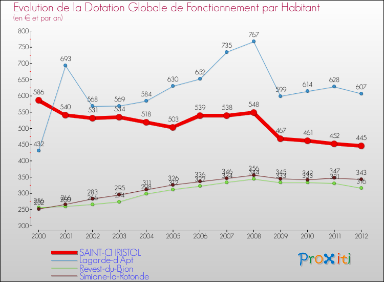 Evolution et montant de la dotation globale de fonctionnement par Habitant pour SAINT-CHRISTOL et les communes proches Comparaison des dotations globales de fonctionnement par habitant pour SAINT-CHRISTOL et les communes voisines