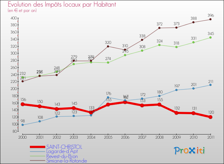 Evolution et montant des impôts locaux par Habitant pour SAINT-CHRISTOL et les communes proches Comparaison des impôts locaux par habitant pour SAINT-CHRISTOL et les communes voisines