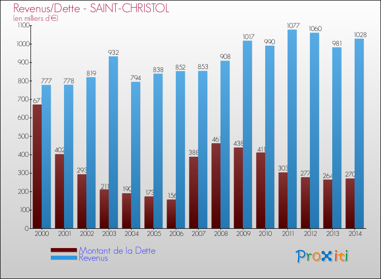 Evolution comparée de la dette et des revenus pour la commune de SAINT-CHRISTOL de 2000 à 2014 Comparaison de la dette et des revenus pour SAINT-CHRISTOL de 2000 à 2014