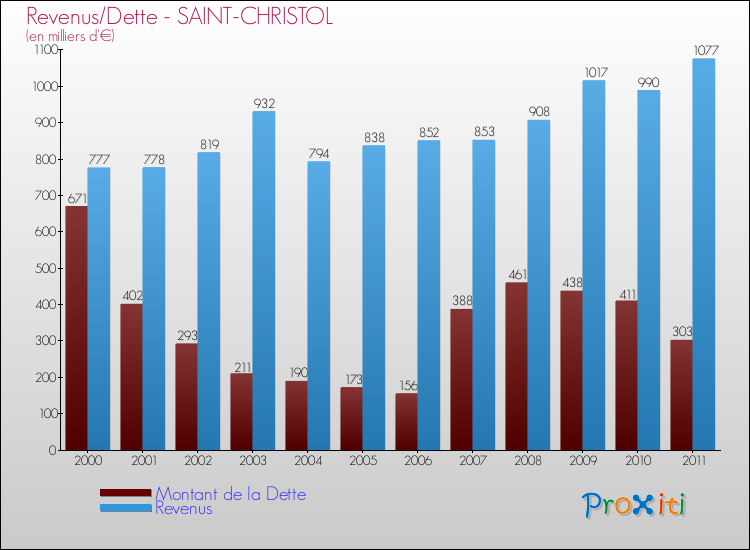 Evolution comparée de la dette et des revenus pour la commune de SAINT-CHRISTOL de 2000 à 2011 Comparaison de la dette et des revenus pour SAINT-CHRISTOL de 2000 à 2011