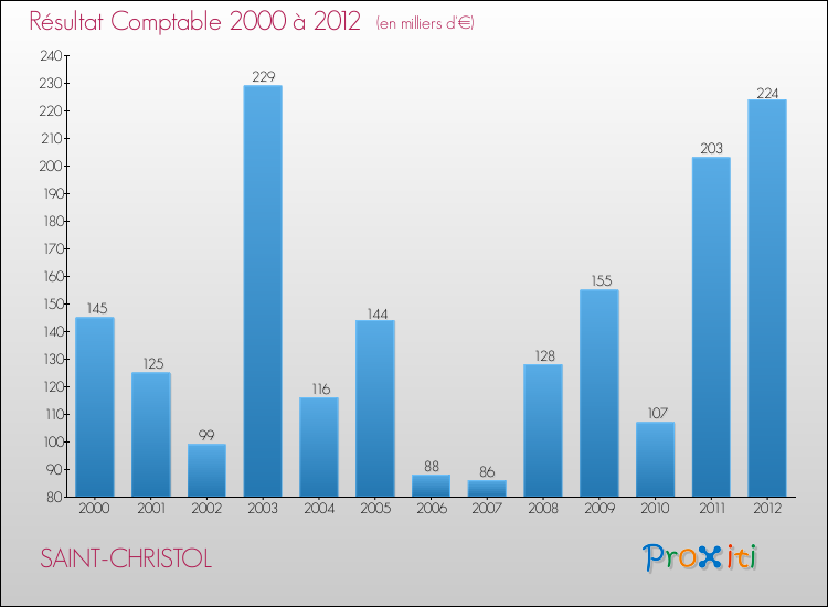 Evolution du résultat comptable pour la commune de SAINT-CHRISTOL de 2000 à 2012 Evolution du résultat comptable pour SAINT-CHRISTOL de 2000 à 2012