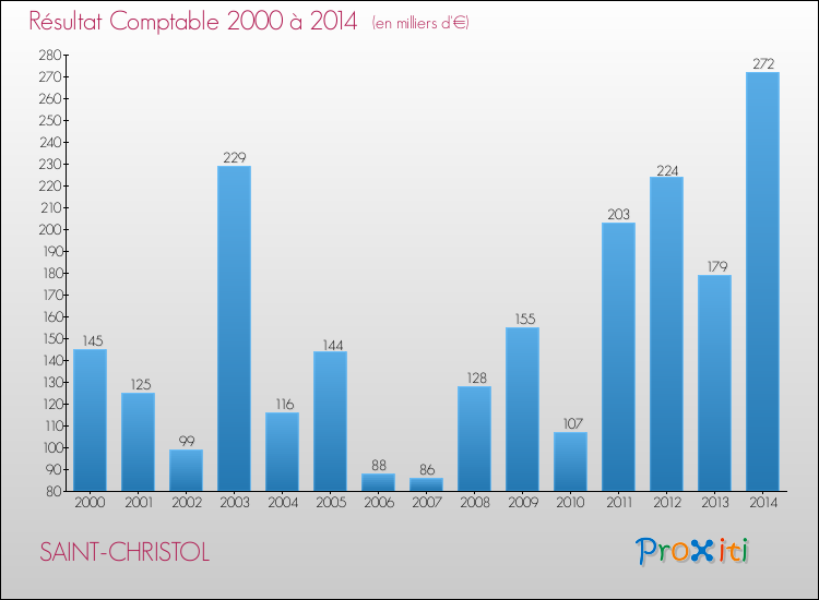 Evolution du résultat comptable pour la commune de SAINT-CHRISTOL de 2000 à 2014 Evolution du résultat comptable pour SAINT-CHRISTOL de 2000 à 2014
