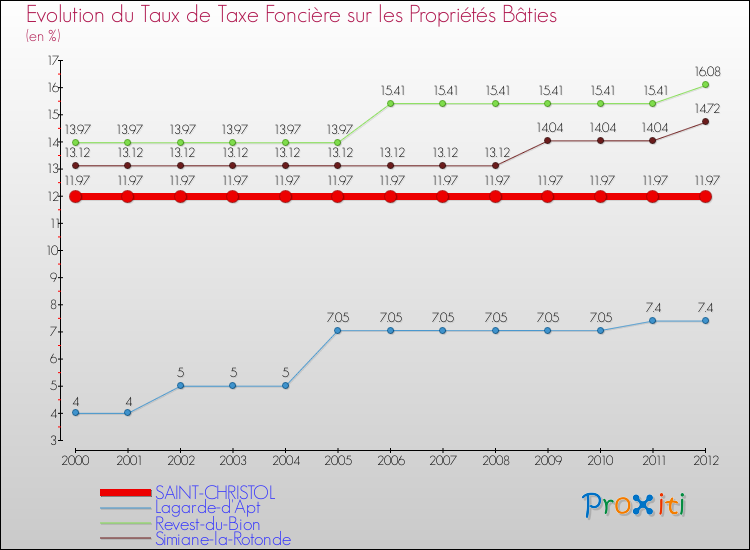 Evolution du taux de la taxe foncière sur le bati pour SAINT-CHRISTOL et les communes proches de 2000 à 2012 Comparaison des taux de taxe foncière sur le bati pour SAINT-CHRISTOL et les communes voisines de 2000 à 2012
