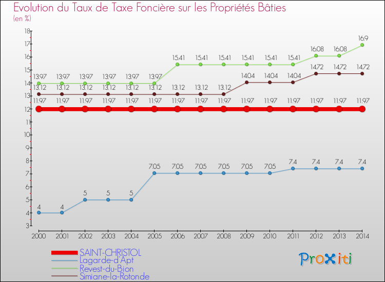 Evolution du taux de la taxe foncière sur le bati pour SAINT-CHRISTOL et les communes proches de 2000 à 2014 Comparaison des taux de taxe foncière sur le bati pour SAINT-CHRISTOL et les communes voisines de 2000 à 2014