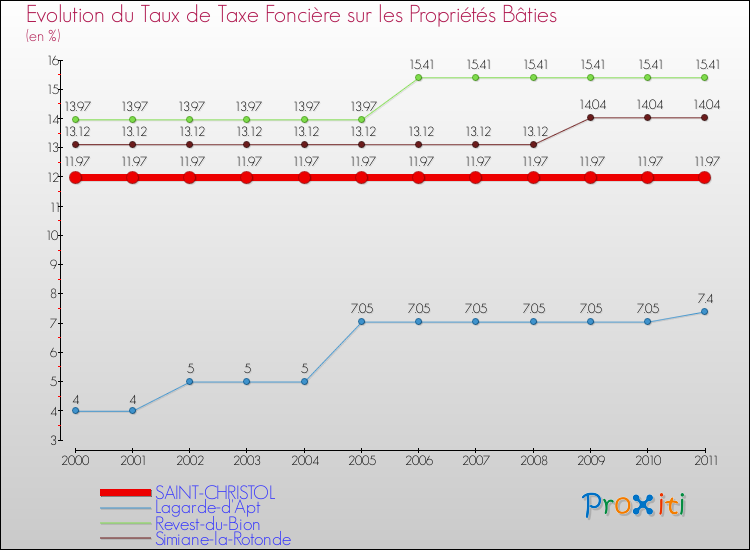 Evolution du taux de la taxe foncière sur le bati pour SAINT-CHRISTOL et les communes proches Comparaison des taux de taxe foncière sur le bati pour SAINT-CHRISTOL et les communes voisines
