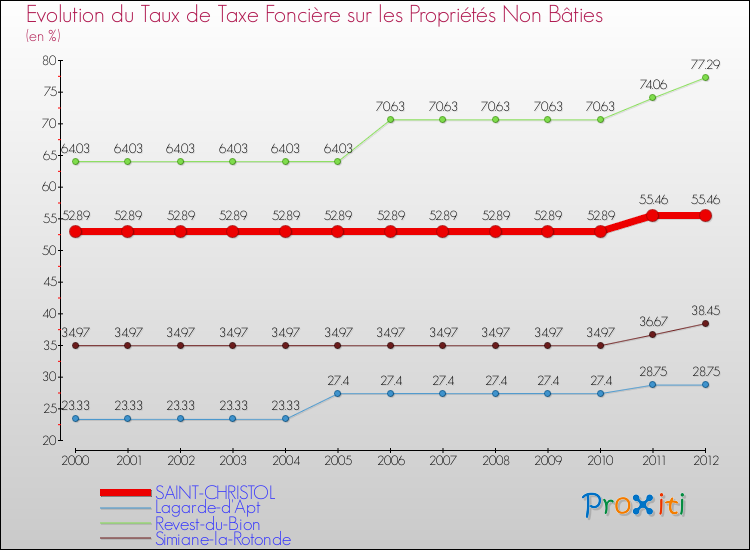 Evolution du taux de la taxe foncière sur les immeubles et terrains non batis pour SAINT-CHRISTOL et les communes proches de 2000 à 2012 Comparaison des taux de la taxe foncière sur les immeubles et terrains non batis pour SAINT-CHRISTOL et les communes voisines de 2000 à 2012
