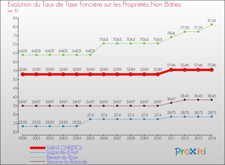 Evolution du taux de la taxe foncière sur les immeubles et terrains non batis pour SAINT-CHRISTOL et les communes proches de 2000 à 2014 Comparaison des taux de la taxe foncière sur les immeubles et terrains non batis pour SAINT-CHRISTOL et les communes voisines de 2000 à 2014