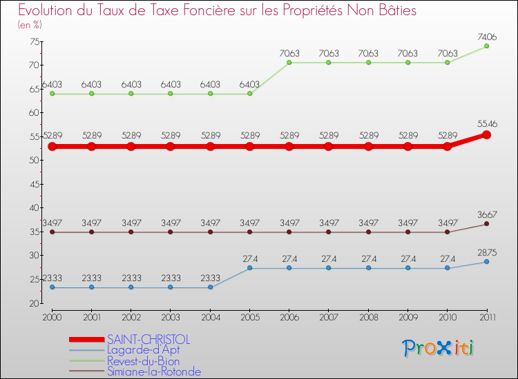 Evolution du taux de la taxe foncière sur les immeubles et terrains non batis pour SAINT-CHRISTOL et les communes proches Comparaison des taux de la taxe foncière sur les immeubles et terrains non batis pour SAINT-CHRISTOL et les communes voisines