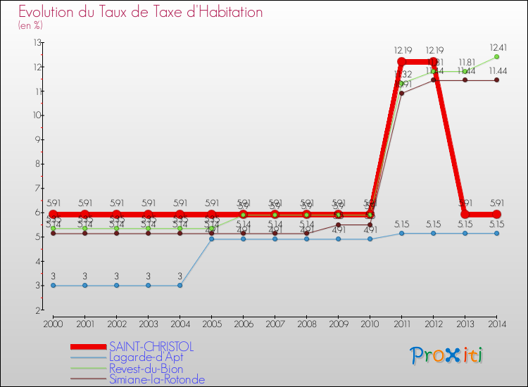 Evolution du taux de la taxe d'habitation pour SAINT-CHRISTOL et les communes proches de 2000 à 2014 Comparaison des taux de la taxe d'habitation pour SAINT-CHRISTOL et les communes voisines de 2000 à 2014