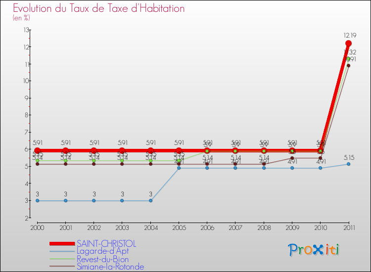 Evolution du taux de la taxe d'habitation pour SAINT-CHRISTOL et les communes proches Comparaison des taux de la taxe d'habitation pour SAINT-CHRISTOL et les communes voisines
