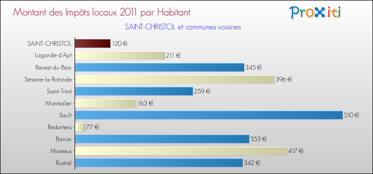 Montant des impôts locaux par Habitant pour SAINT-CHRISTOL et les communes proches Comparaison des impôts locaux par habitant pour SAINT-CHRISTOL et les communes voisines