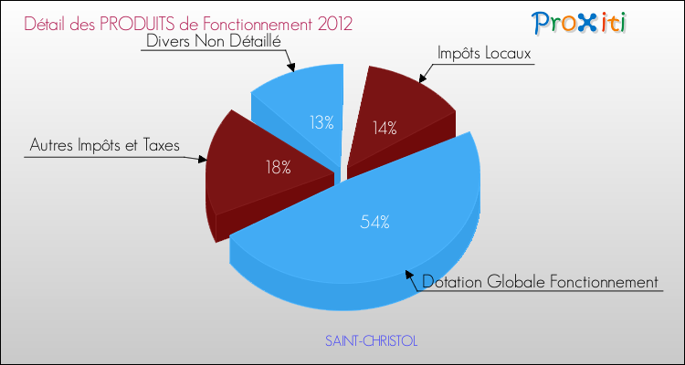 Décomposition du Budget de Fonctionnement 2012 de la commune de SAINT-CHRISTOL Budget de Fonctionnement 2012 pour la commune de SAINT-CHRISTOL