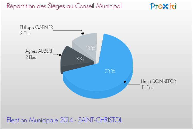 Répartition des élus au conseil municipal entre les listes au 2ème Tour des Elections Municipales 2014 de la commune de SAINT-CHRISTOL Elections Municipales 2014 - Répartition des élus au conseil municipal entre les listes au 2ème Tour pour la commune de SAINT-CHRISTOL