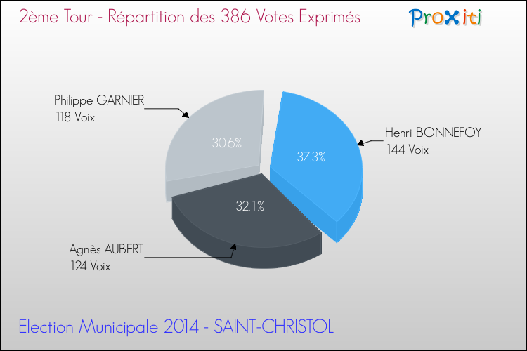 Répartition des votes exprimés au 2ème Tour des Elections Municipales 2014 de la commune de SAINT-CHRISTOL Elections Municipales 2014 - Répartition des votes exprimés au 2ème Tour pour la commune de SAINT-CHRISTOL
