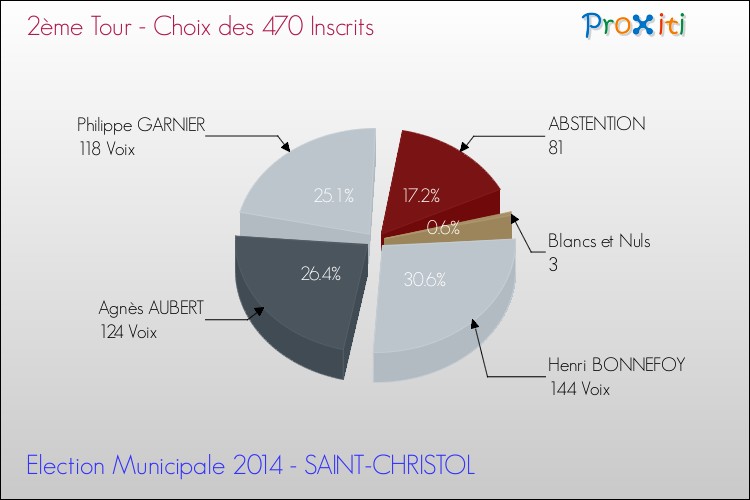 Résultats par rapport aux inscrits au 2ème Tour des Elections Municipales 2014 de la commune de SAINT-CHRISTOL Elections Municipales 2014 - Résultats par rapport aux inscrits au 2ème Tour pour la commune de SAINT-CHRISTOL