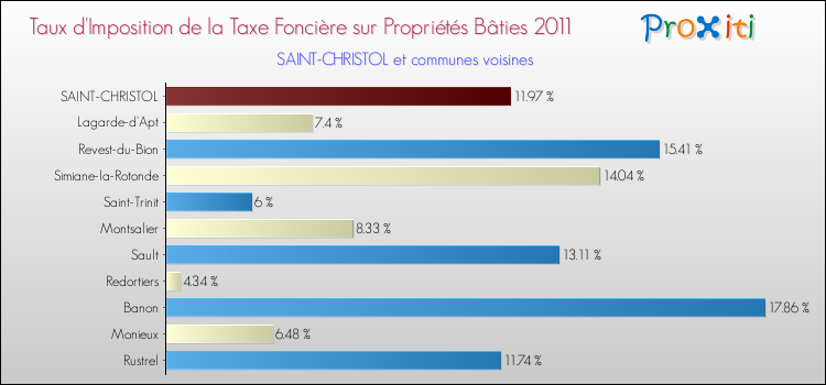 Taux d'imposition de la taxe foncière sur le bati 2011 pour SAINT-CHRISTOL et les communes proches Comparaison des taux d'imposition de la taxe foncière sur le bati 2011 pour SAINT-CHRISTOL et les communes voisines