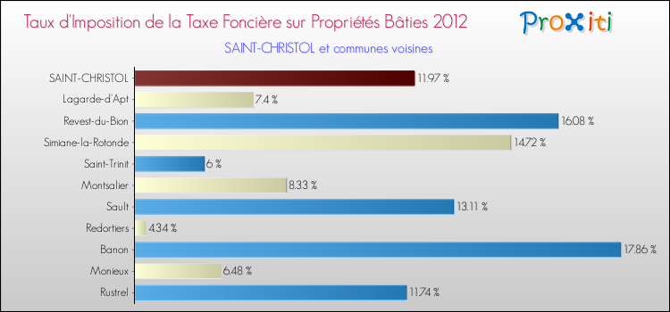 Taux d'imposition de la taxe foncière sur le bati 2012 pour SAINT-CHRISTOL et les communes proches Comparaison des taux d'imposition de la taxe foncière sur le bati 2012 pour SAINT-CHRISTOL et les communes voisines