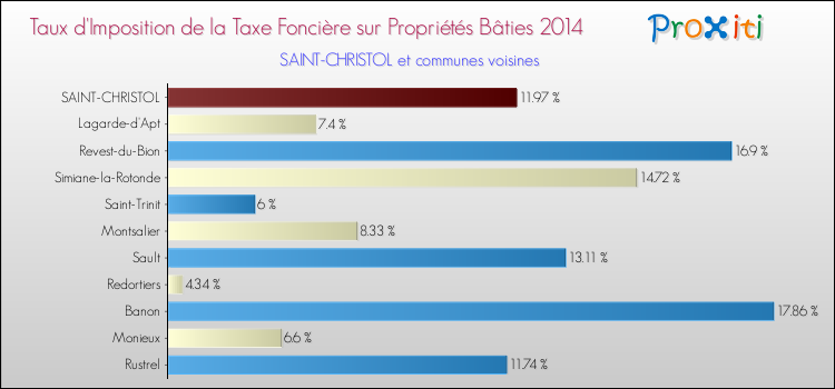 Taux d'imposition de la taxe foncière sur le bati 2014 pour SAINT-CHRISTOL et les communes proches Comparaison des taux d'imposition de la taxe foncière sur le bati 2014 pour SAINT-CHRISTOL et les communes voisines
