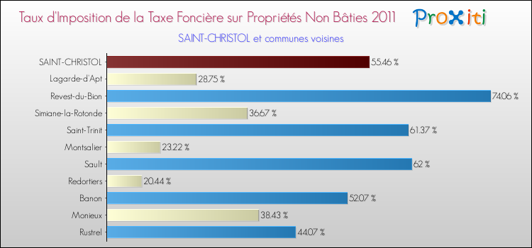 Taux d'imposition de la taxe foncière sur les immeubles et terrains non batis 2011 pour SAINT-CHRISTOL et les communes proches Comparaison des taux d'imposition de la taxe foncière sur les immeubles et terrains non batis 2011 pour SAINT-CHRISTOL et les communes voisines