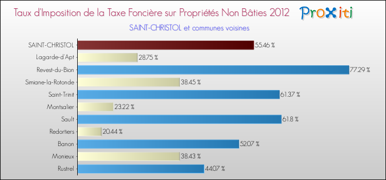 Taux d'imposition de la taxe foncière sur les immeubles et terrains non batis 2012 pour SAINT-CHRISTOL et les communes proches Comparaison des taux d'imposition de la taxe foncière sur les immeubles et terrains non batis 2012 pour SAINT-CHRISTOL et les communes voisines