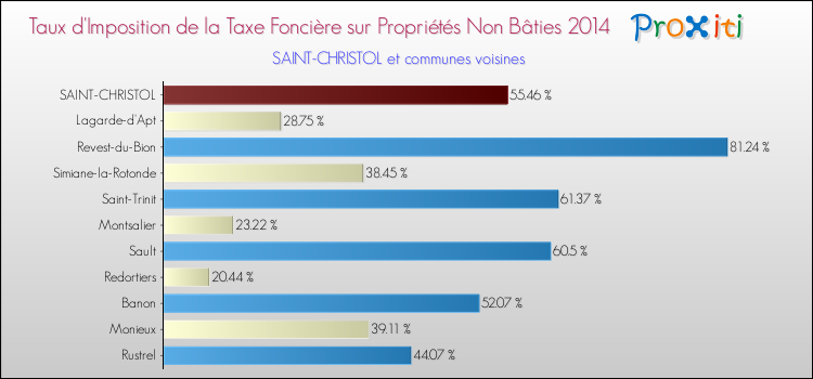 Taux d'imposition de la taxe foncière sur les immeubles et terrains non batis 2014 pour SAINT-CHRISTOL et les communes proches Comparaison des taux d'imposition de la taxe foncière sur les immeubles et terrains non batis 2014 pour SAINT-CHRISTOL et les communes voisines