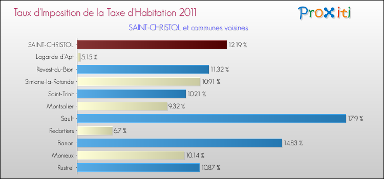 Taux d'imposition de la taxe d'habitation 2011 pour SAINT-CHRISTOL et les communes proches Comparaison des taux d'imposition de la taxe d'habitation 2011 pour SAINT-CHRISTOL et les communes voisines