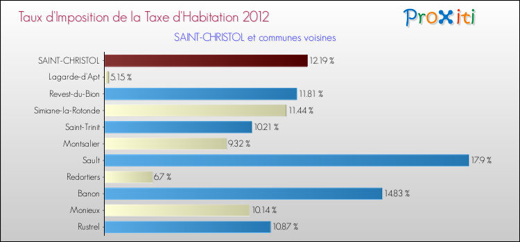 Taux d'imposition de la taxe d'habitation 2012 pour SAINT-CHRISTOL et les communes proches Comparaison des taux d'imposition de la taxe d'habitation 2012 pour SAINT-CHRISTOL et les communes voisines