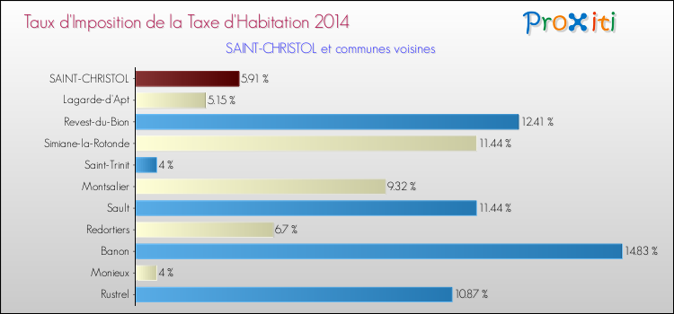 Taux d'imposition de la taxe d'habitation 2014 pour SAINT-CHRISTOL et les communes proches Comparaison des taux d'imposition de la taxe d'habitation 2014 pour SAINT-CHRISTOL et les communes voisines