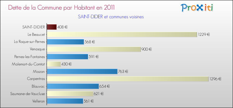 Dette par habitant de la commune en 2011 pour SAINT-DIDIER et les communes proches Comparaison de la dette par habitant de la commune en 2011 pour SAINT-DIDIER et les communes voisines