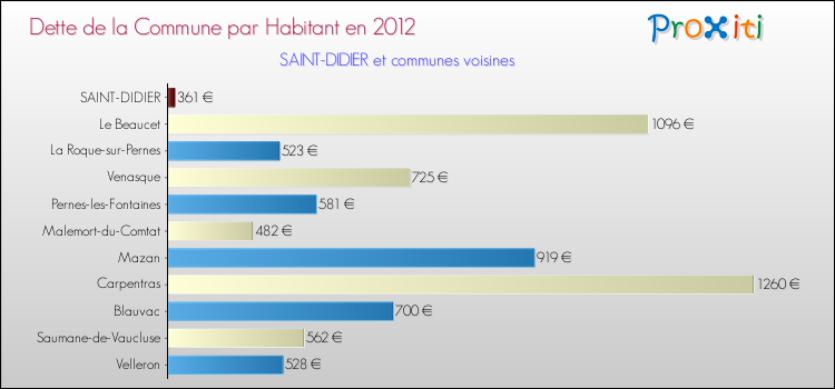 Dette par habitant de la commune en 2012 pour SAINT-DIDIER et les communes proches Comparaison de la dette par habitant de la commune en 2012 pour SAINT-DIDIER et les communes voisines