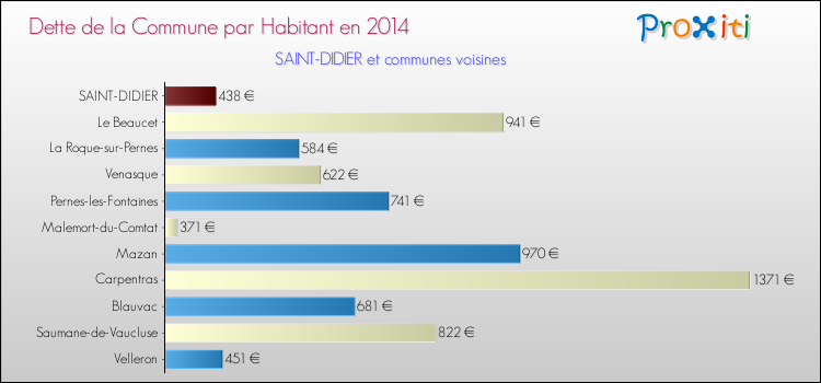 Dette par habitant de la commune en 2014 pour SAINT-DIDIER et les communes proches Comparaison de la dette par habitant de la commune en 2014 pour SAINT-DIDIER et les communes voisines