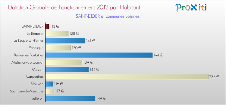Montant des dotations globales de fonctionnement DGF par Habitant pour SAINT-DIDIER et les communes proches Comparaison des des dotations globales de fonctionnement DGF par habitant pour SAINT-DIDIER et les communes voisines
