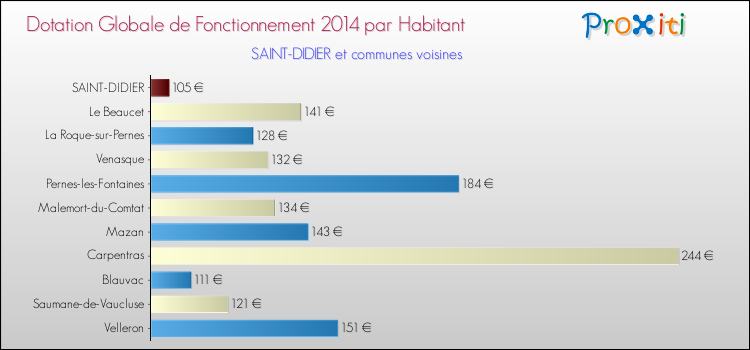 Montant des dotations globales de fonctionnement DGF par Habitant pour SAINT-DIDIER et les communes proches en 2014. Comparaison des des dotations globales de fonctionnement DGF par habitant pour SAINT-DIDIER et les communes voisines en 2014.